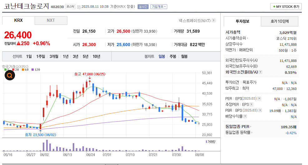 코난테크놀리지 일봉차트(출처 네이버 금융)