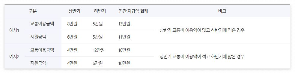 교통비 지원내용 표 예시