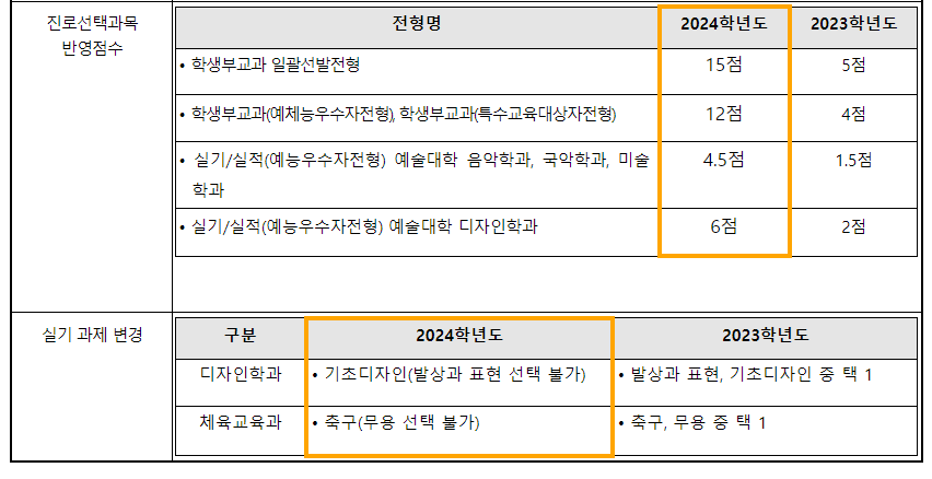 2024학년도 전남대학교 수시전형 전년대비 주요 변경사항