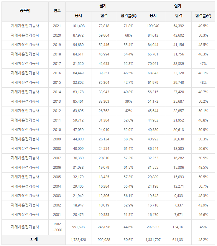 지게차운전기능사 검정현황