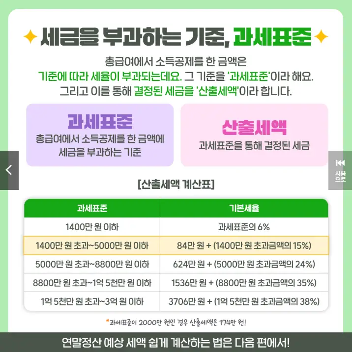 세액공제와 소득공제의 차이점 완벽 정리