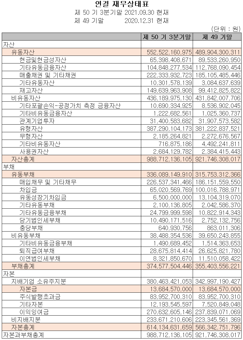 코리아서키트 재무 상태 표