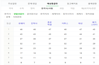 사탐영역 중 생활과윤리 과목의 등급컷 기준을 나타낸 표