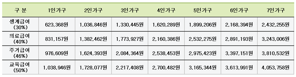 2023년 급여종류별 수급자 선정기준