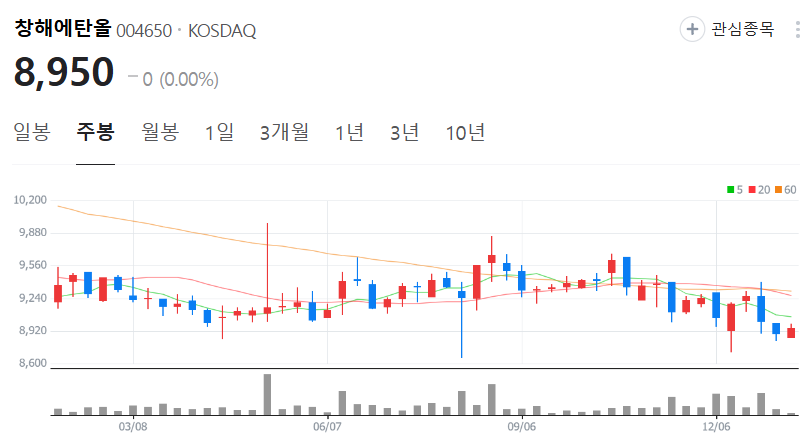 창해에탄올-주가-주봉