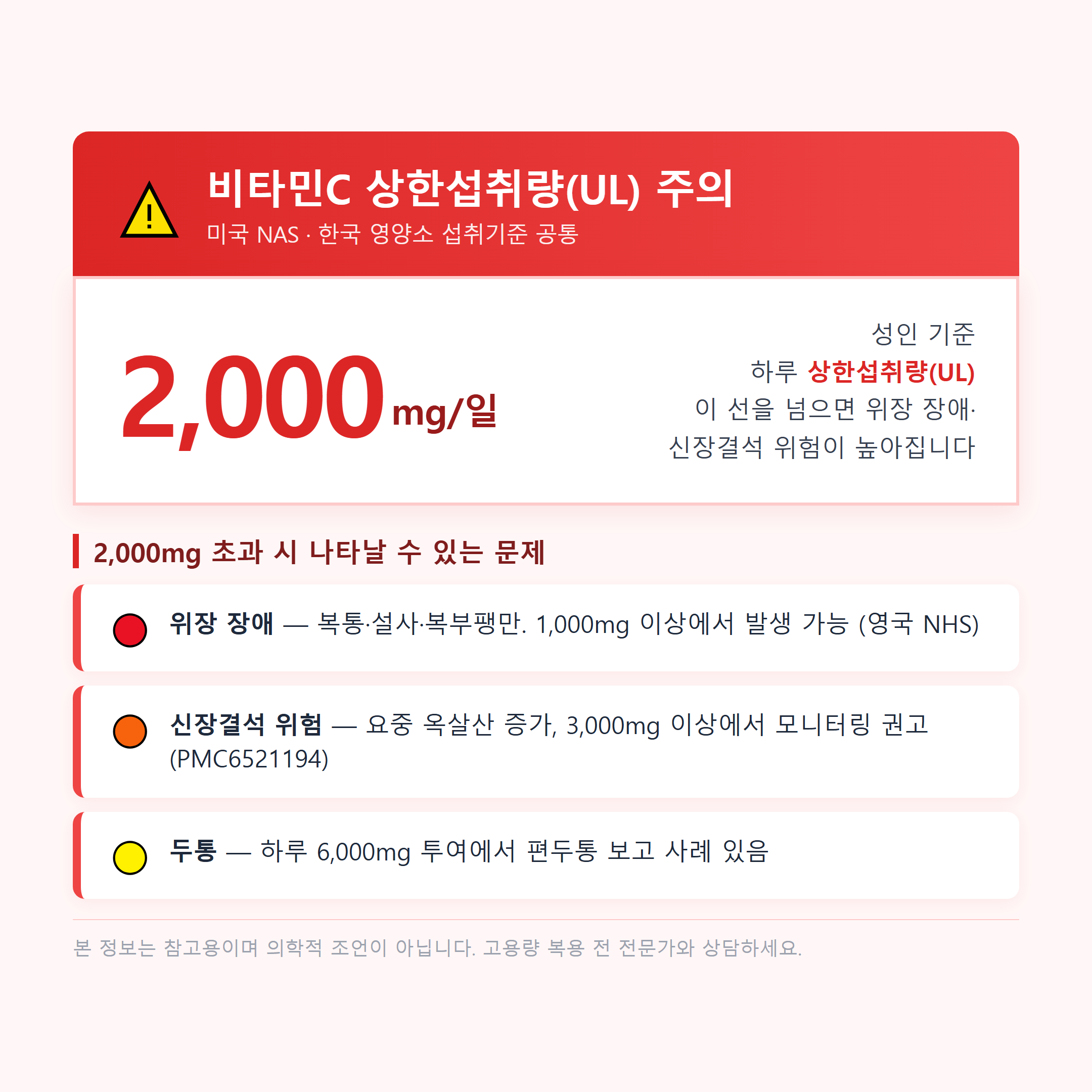 비타민C 상한섭취량 2000mg 경고 카드 &mdash; 초과 시 위장 장애&middot;신장결석 위험
