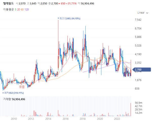 양자컴퓨터관련주대장주_텔레필드