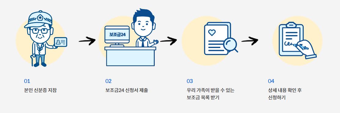 오프라인 신청 단계
