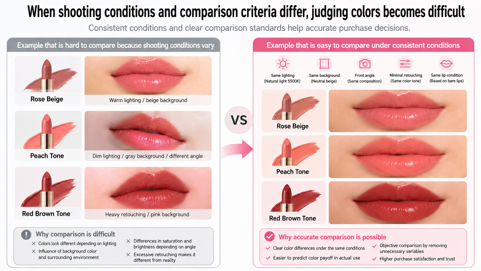 Comparing colors under inconsistent shooting conditions versus standardized settings