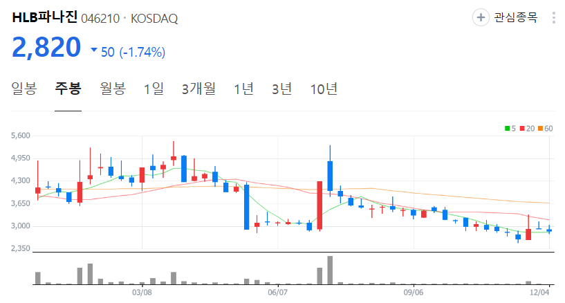 HLB파나진-주가-주봉