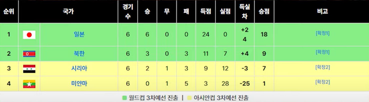 02. B조 3차전예선 진출 시드_일본,북한