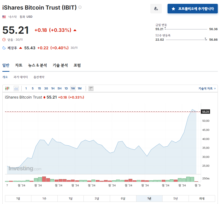 IBIT 5년 차트