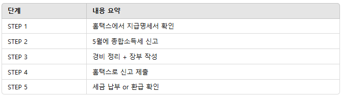 프리랜서 세금신고