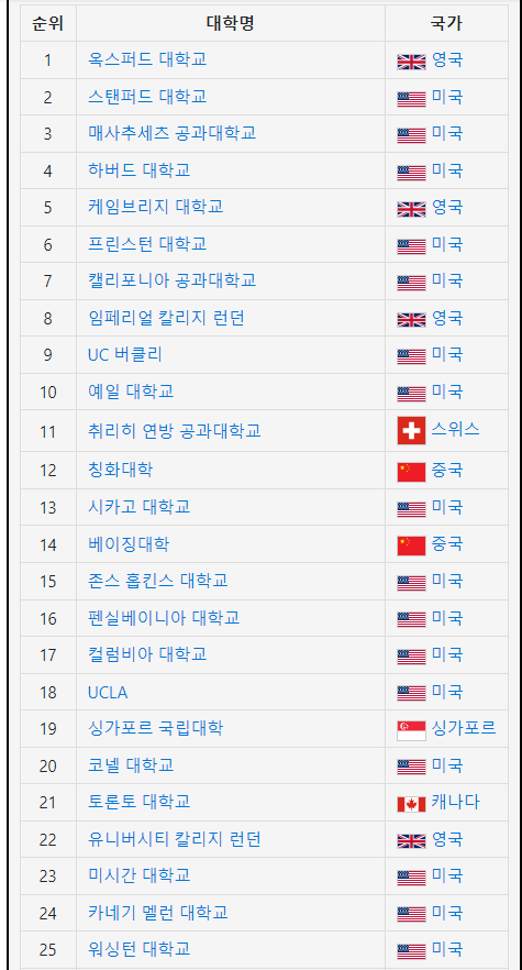 THE 세계대학순위