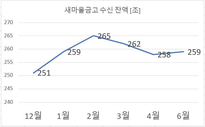 새마을금고 수신 잔액
