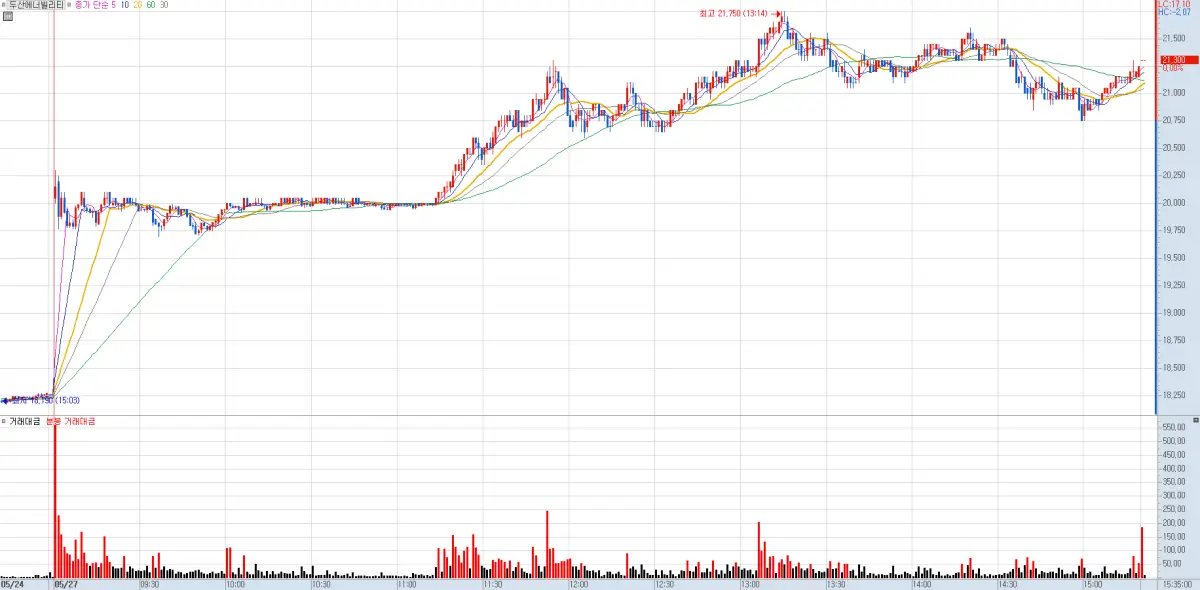 두산에너빌리티 분봉 차트