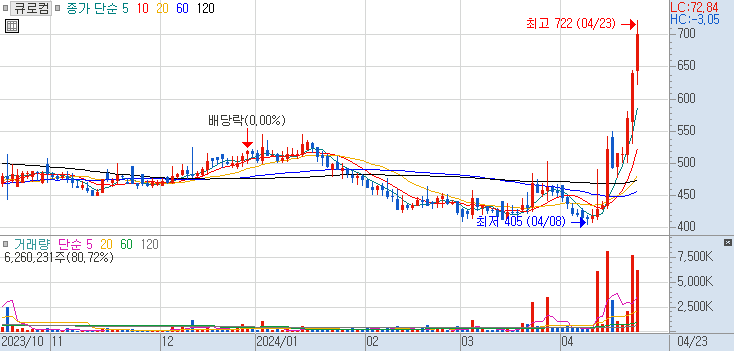 040350 : 큐로컴 주식 장중 차트 24.04.23