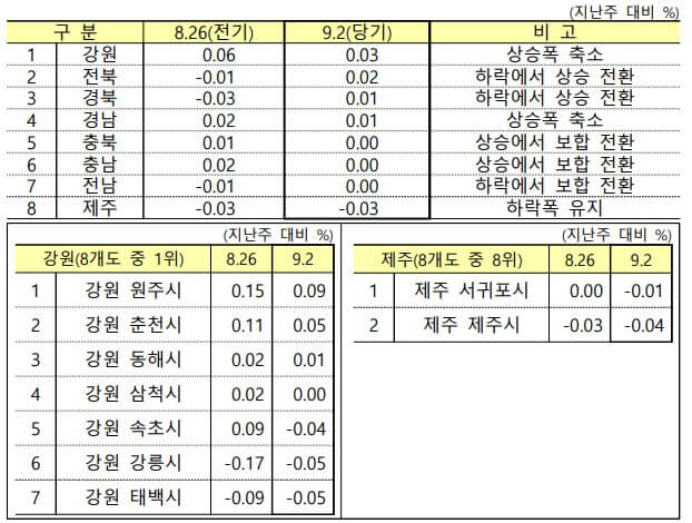 9월 1주 지방 주요도시 전세가격 변동률