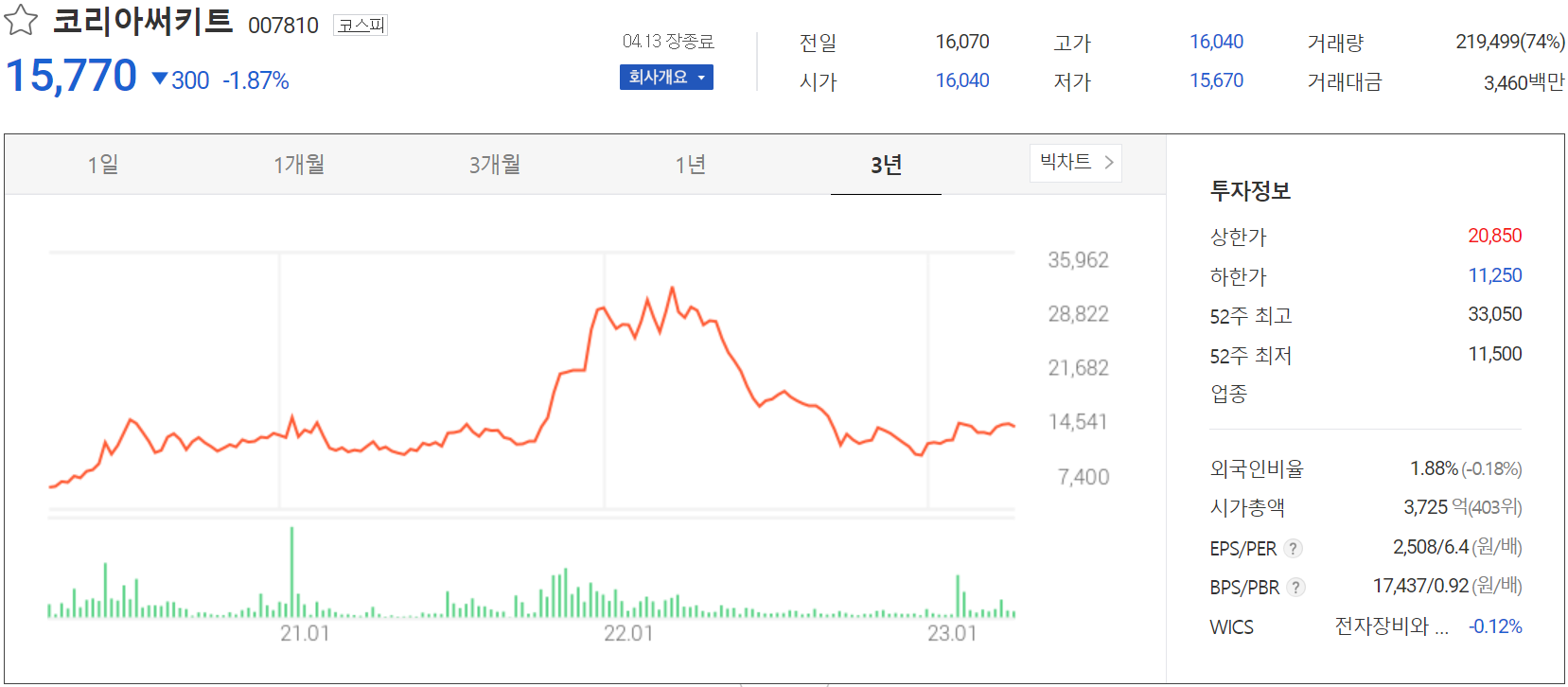 코리아써키트 - 주가 정보 (2023.04.13)