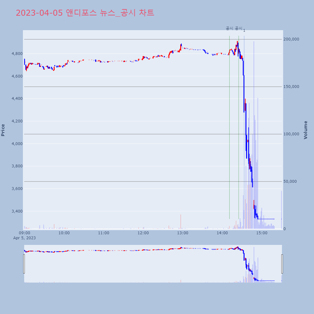 앤디포스_뉴스공시차트