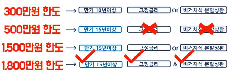 주택담보대출 소득공제 한도