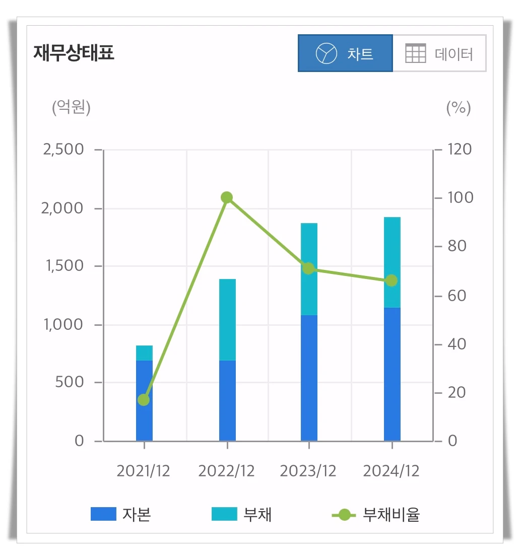 케이사인-재무상태표-차트