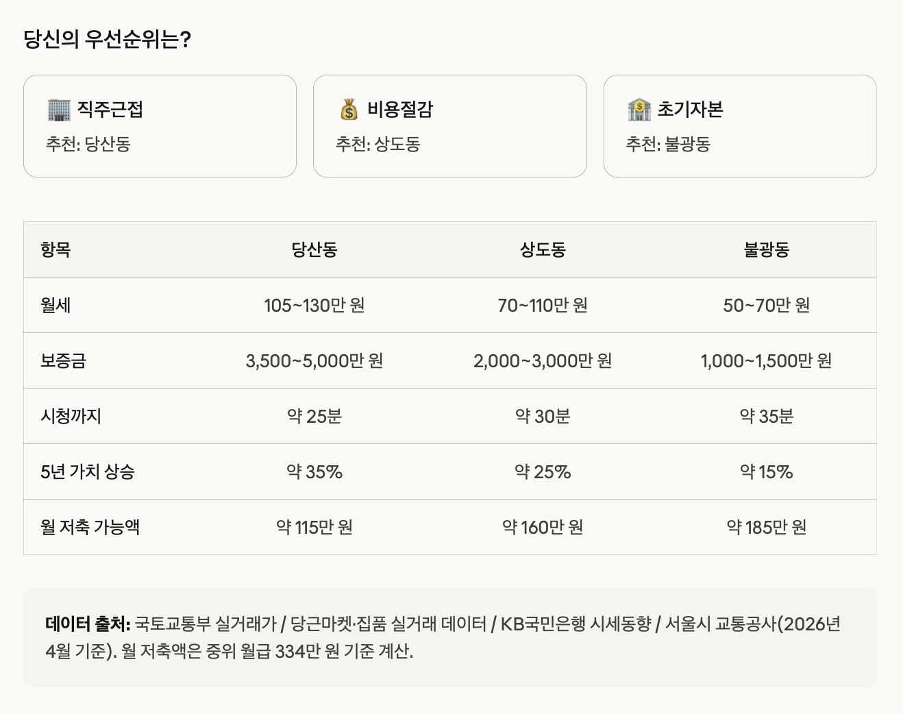 세 지역 종합 비교표

직주근접&middot;비용절감&middot;초기자본 목표별 추천 지역 명확화
월 저축액까지 계산하여 실행 가능한 선택지 제시