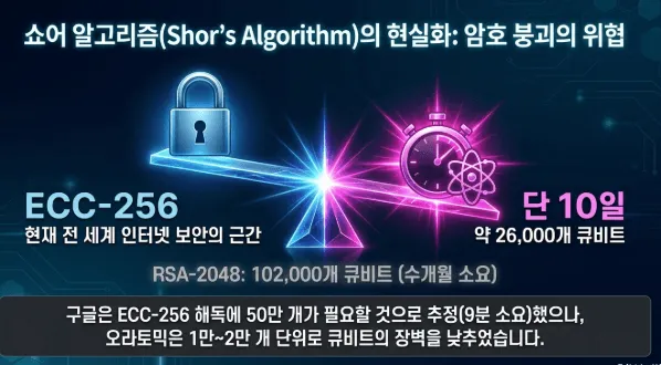 오라토믹(Oratomic): 쇼어 알고리즘(Shor&amp;#39;s Algorithm)으로 ECC-256 암호를 해독할 수 있는 가능성을 보여주는 인포그래픽. 오라토믹의 연구에 따르면 약 26&amp;#44;000개 큐비트로 단 10일 만에 타원곡선 암호 해독이 가능하며 구글 추정(50만 큐비트) 대비 큐비트 장벽을 크게 낮춘 결과를 시각적으로 정리함 (Shor algorithm ECC-256 encryption threat Oratomic quantum cryptography) 