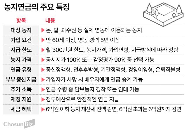 농지연금의 주요 특징
