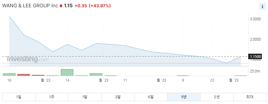 왕앤리그룹 1년 주가그래프입니다.