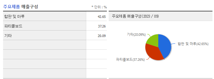 성창기업지주_주요제품