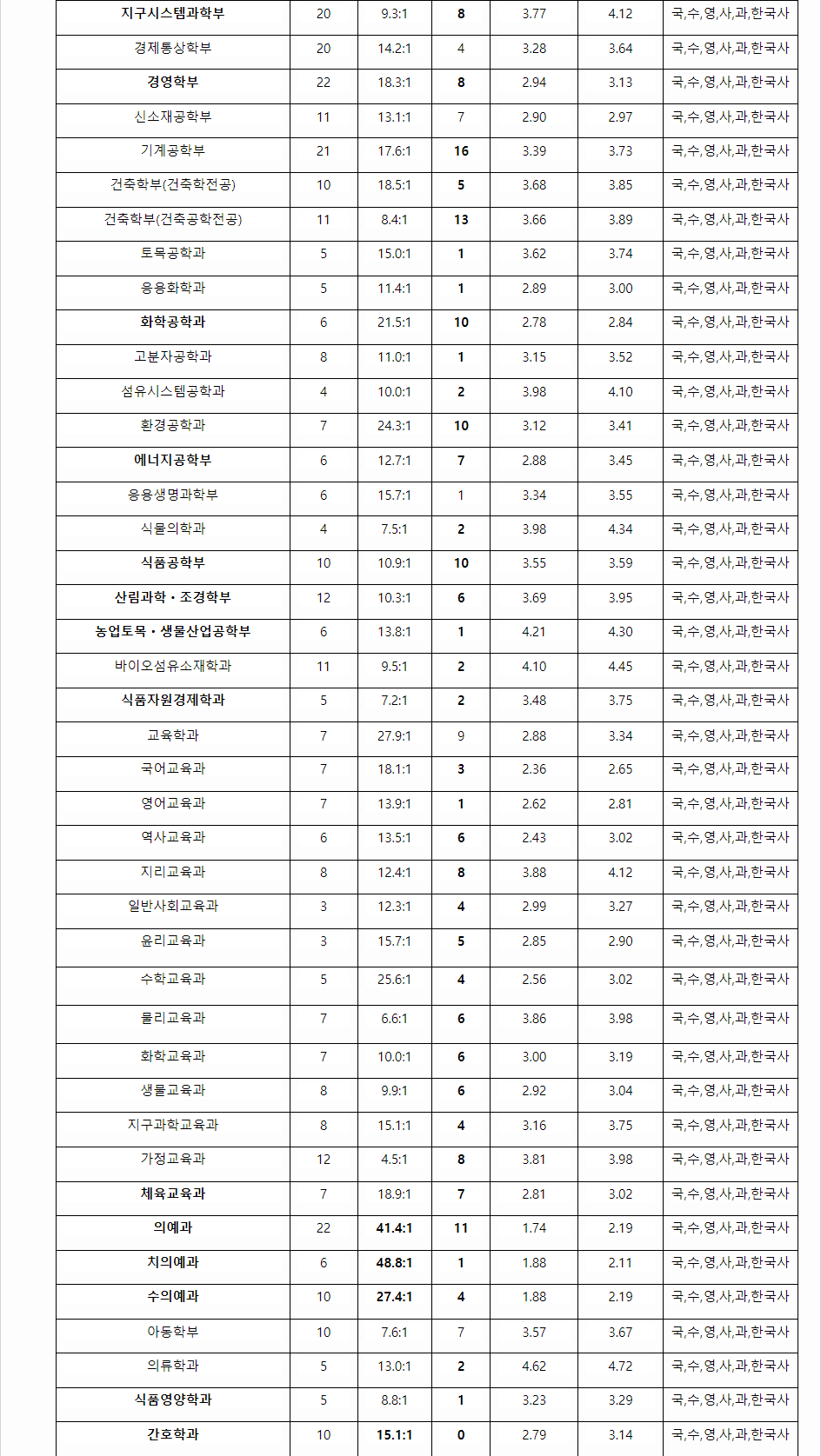 2023학년도 경북대학교 학생부종합전형 전형 결과