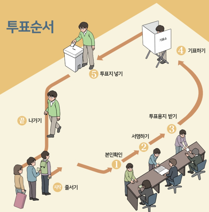 대선 투표 순서