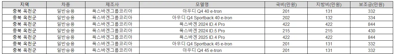 2025년 충북 옥천군 전기차 보조금