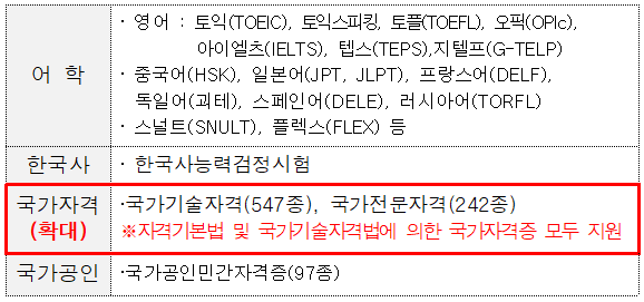 지원-대상-시험-종류