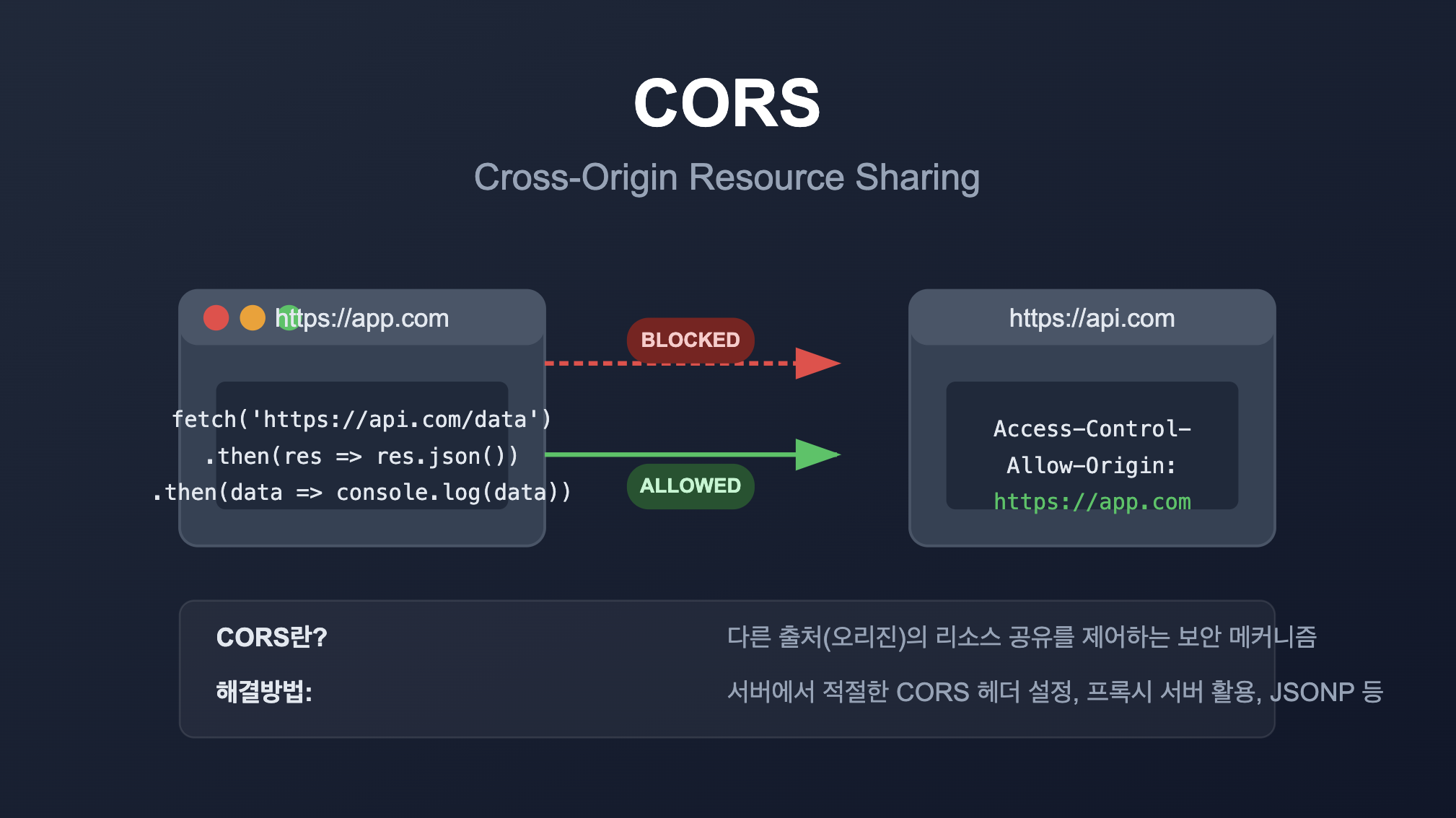 CORS(Cross-Origin Resource Sharing)