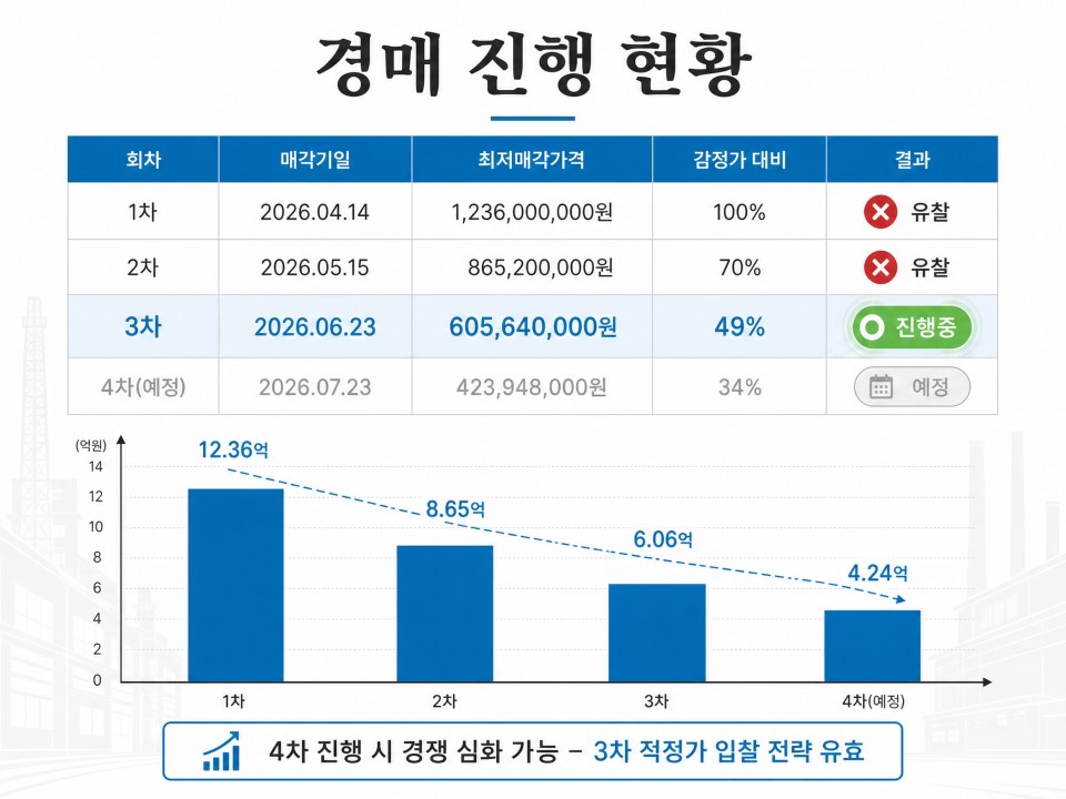 부평테크노파크M2107호 경매분석