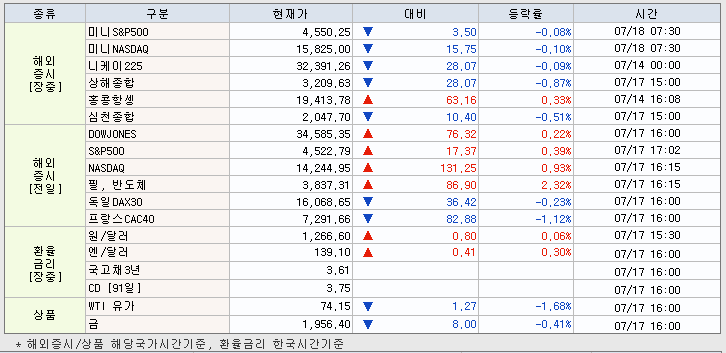 7.18 해외증시 동향
