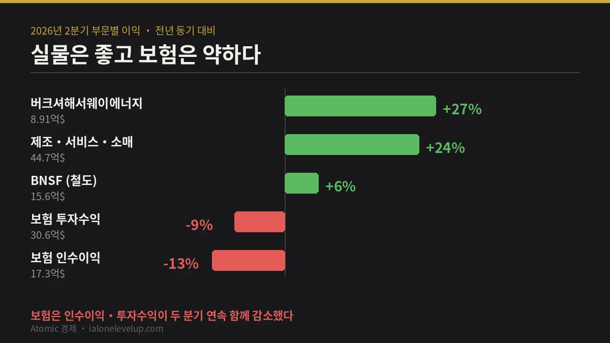 제조 서비스 소매 24퍼센트 에너지 27퍼센트 철도 6퍼센트 증가와 보험 인수이익 13퍼센트 투자수익 9퍼센트 감소를 비교한 부문별 막대그래프