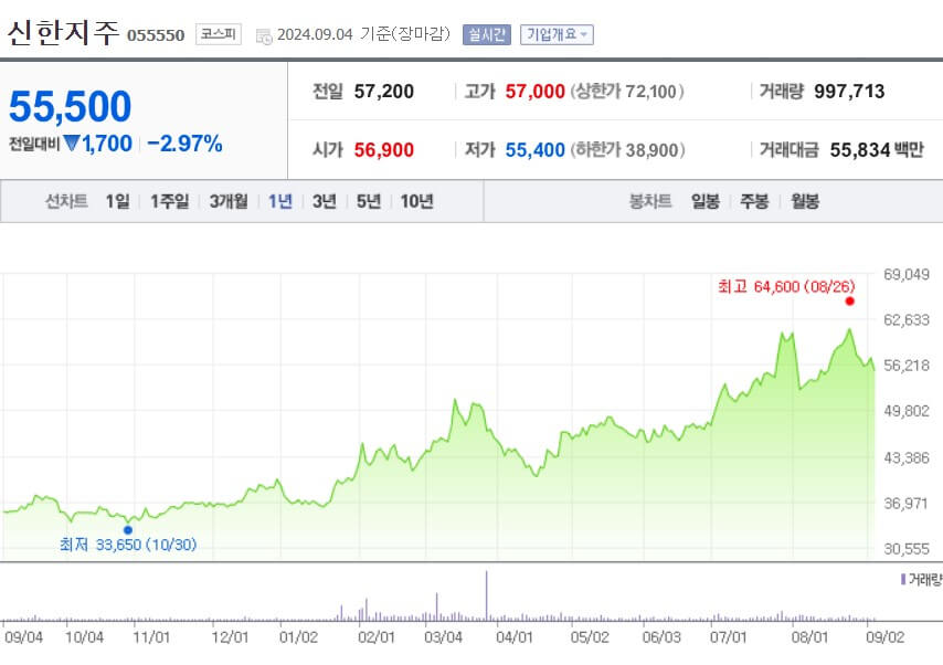 신한지주 주가