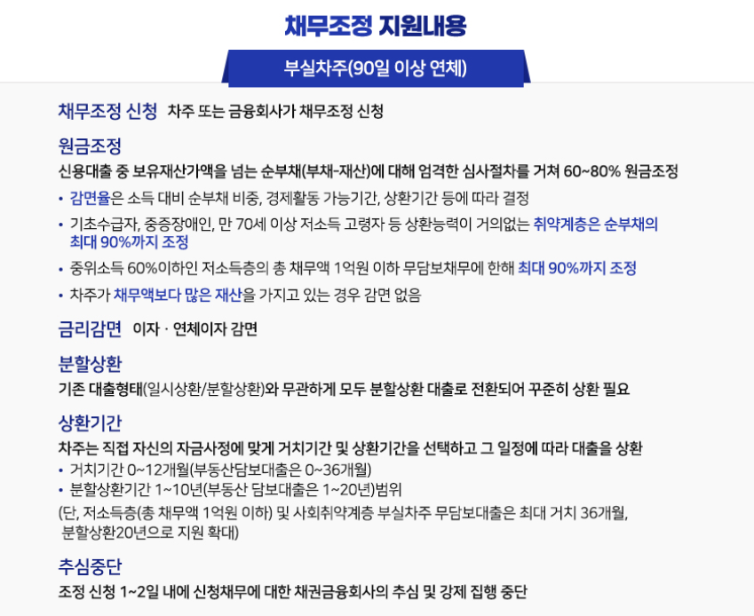 새출발기금 채무조정 지원내용 부실차주