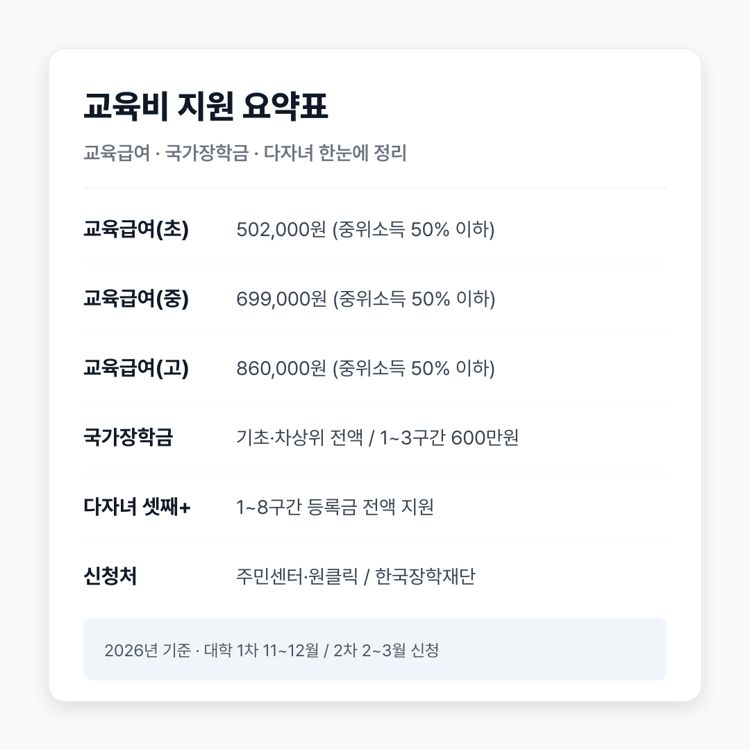 교육비 지원 제도별 금액 비교 요약