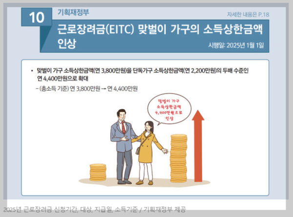 2025년부터 근로장려금 맞벌이가구의 소득상한금액이 연 4400만원으로 상향