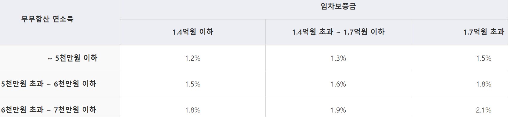 전세피해 임차인 버팀목전세자금