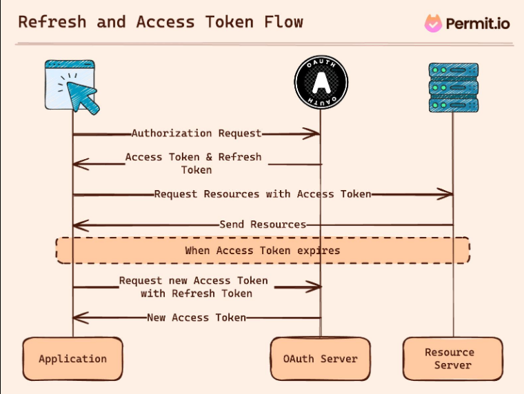 The Definitive Guide to OAuth Tokens