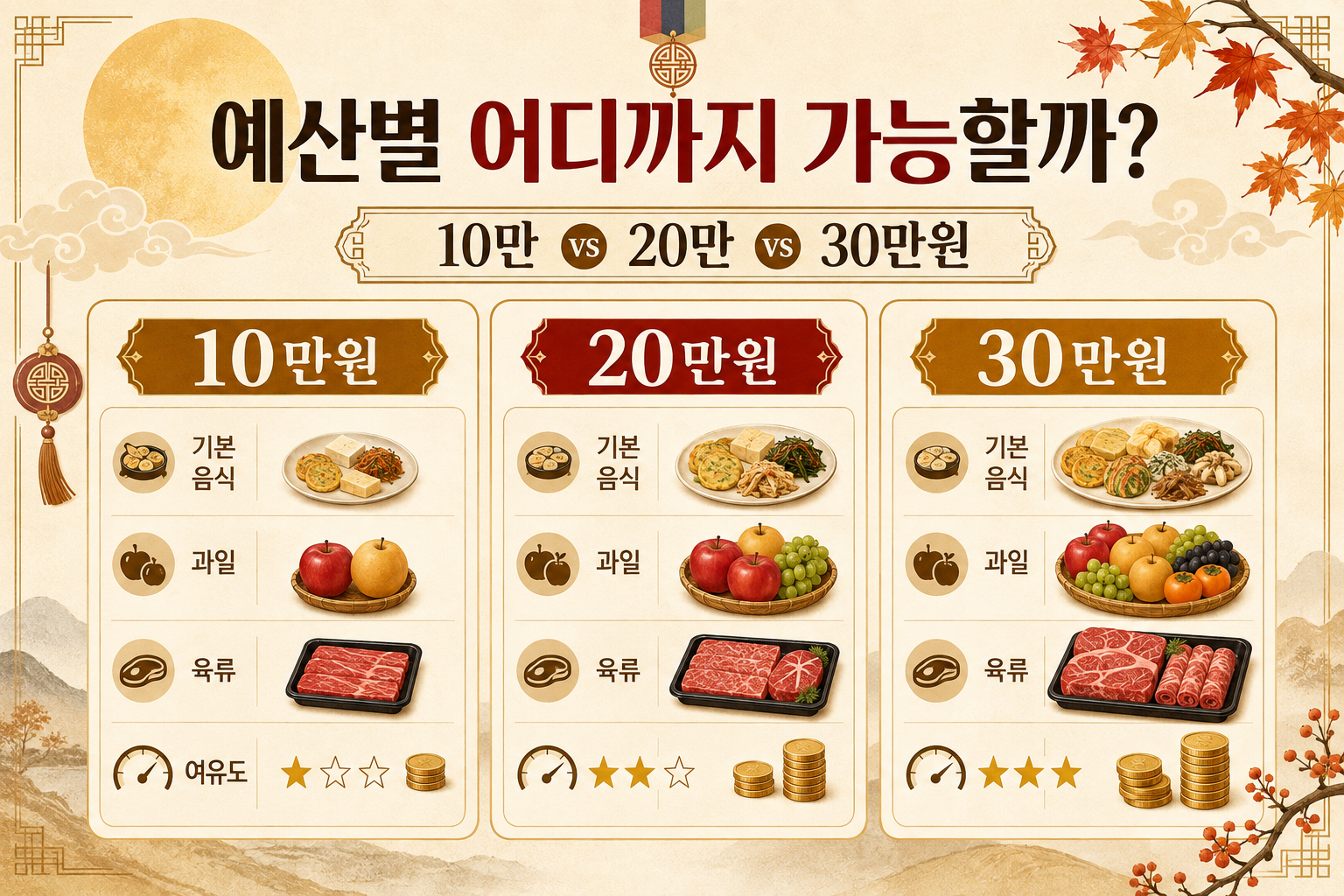 4인 가족 추석 장보기 10만원 20만원 30만원 예산별 구성 비교 이미지