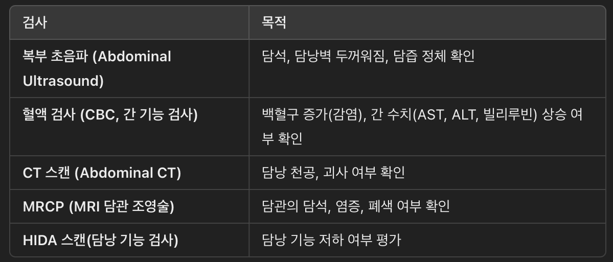 담낭염의 진단 방법