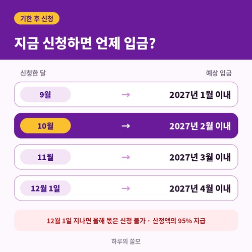 자녀장려금 기한 후 신청 월별 예상 입금 시기