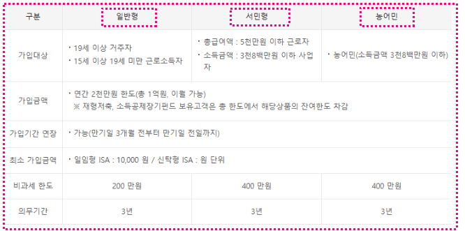 ISA 계좌 개설방법 추천증권사 세금혜택