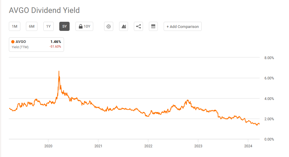 브로드컴 연간 배당률 추이(출처 : Seeking alpha)
